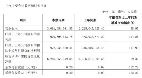配资网站查询 一季度净利润增幅超100%，4家上市券商财报亮眼
