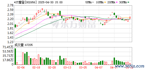 长线配资炒股 机构风向标 | *ST摩登(002656)2025年一季度已披露前十大机构持股比例合计下跌2.22个百分点