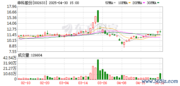 配资在线炒股查询 机构风向标 | 申科股份(002633)2025年一季度已披露持仓机构仅3家