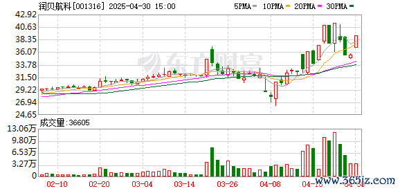 正规配资平台开户 机构风向标 | 润贝航科(001316)2025年一季度已披露持仓机构仅5家