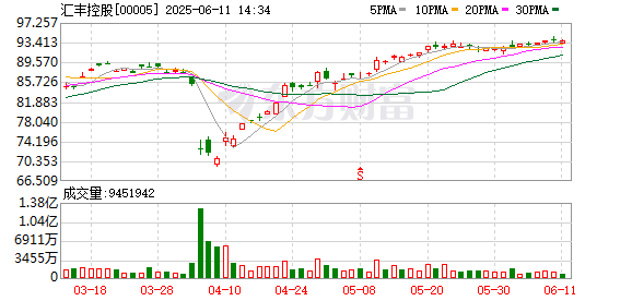 配资平台查查网 汇丰控股在港交所回购64万股 金额5982万港元
