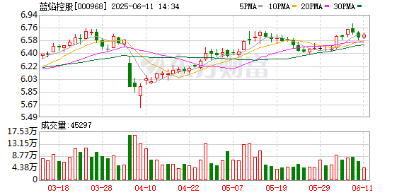 按月配资助手网 蓝焰控股：公司在雄安新区未设置部门及子公司，也暂未开展业务