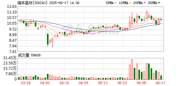 十大杠杆炒股平台 瑞丰高材：公司正按计划有序推进吨级中试生产线的搭建工作