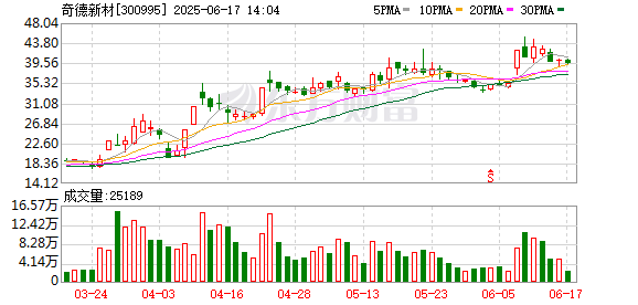 配资炒股配资专业 奇德新材：公司没有和泡泡玛特合作